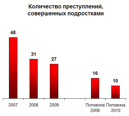 Подростковая преступность в Славянском районе с начала работы краевого закона 1539