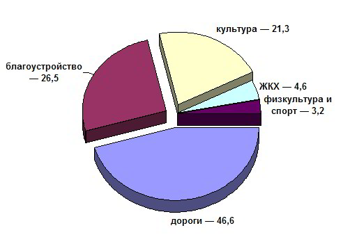 Расходы бюджета Славянска-на-Кубани в первом полугодии 2010 года